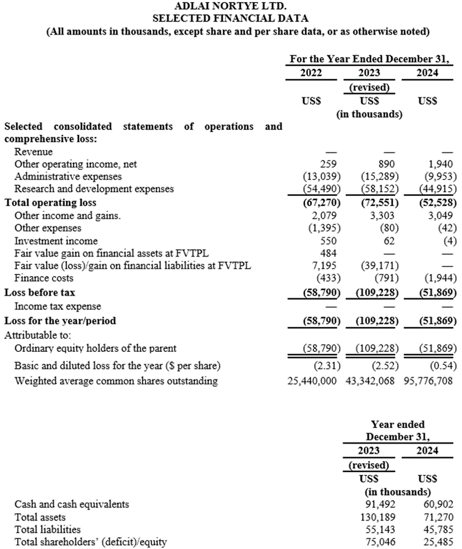 SELECTED FINANCIAL DATA FY2024